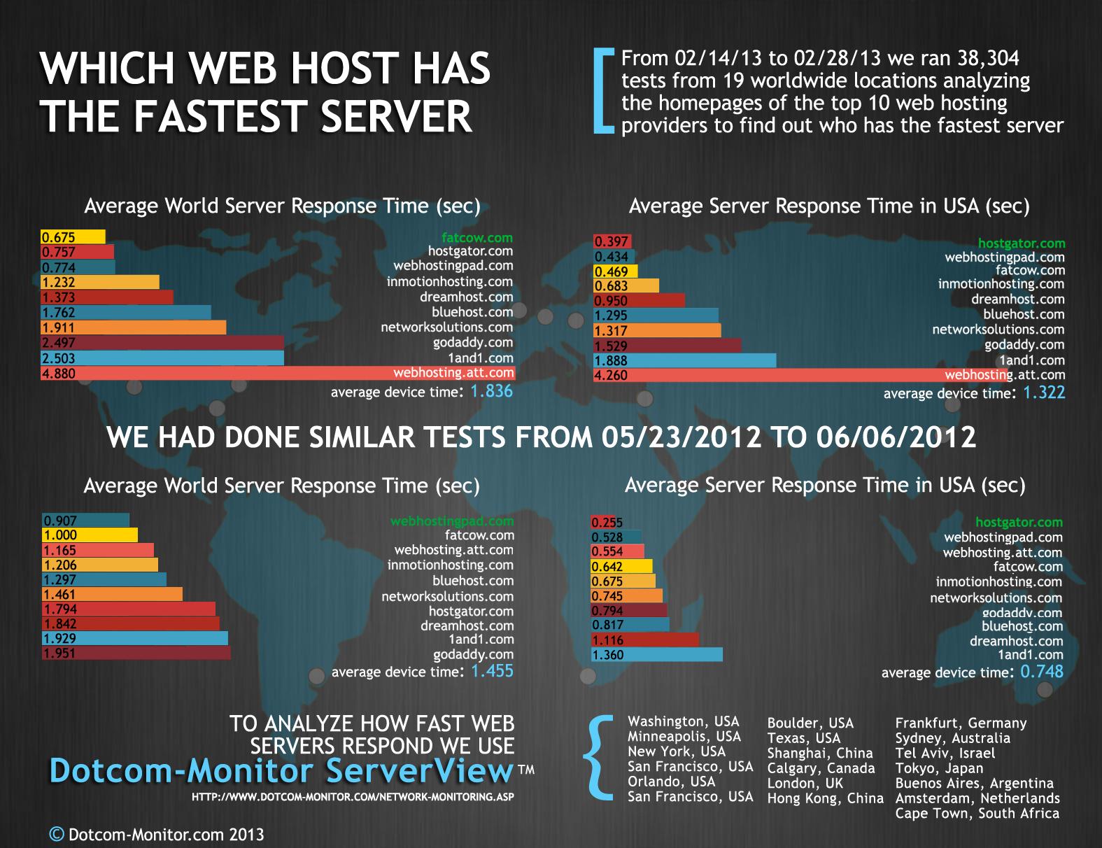 Essential Tips for Testing Web Hosting Performance Pre-Purchase