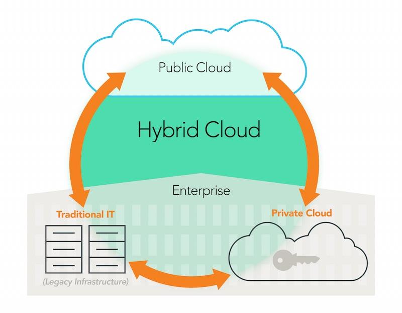 Understanding Hybrid Cloud Hosting: Key Insights You Need