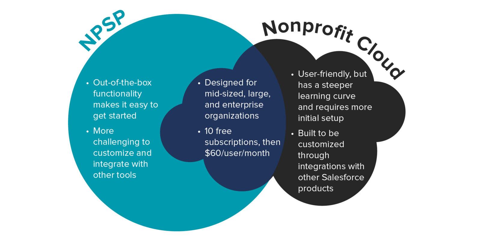 Unlocking Potential: How SaaS Transforms Nonprofits