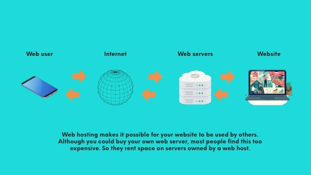 Choosing the Right Web Hosting: A Comprehensive Guide