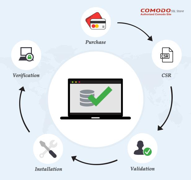 Step-by-Step Guide to Install SSL on Shared Hosting Accounts