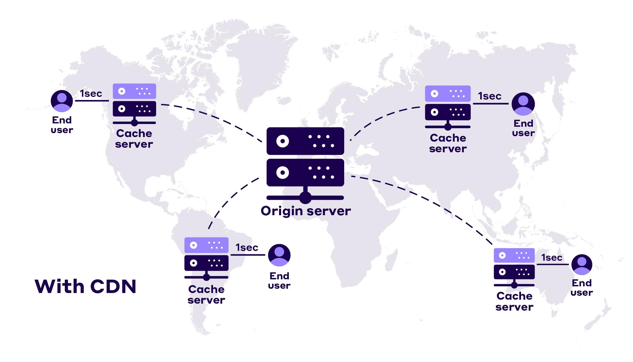 Enhancing Performance: The Role of CDNs in Managed Hosting