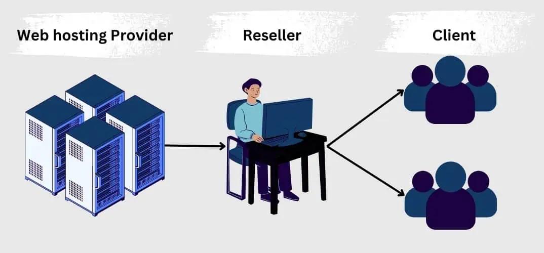 Unlocking Reseller Hosting: Benefits and Opportunities Explained
