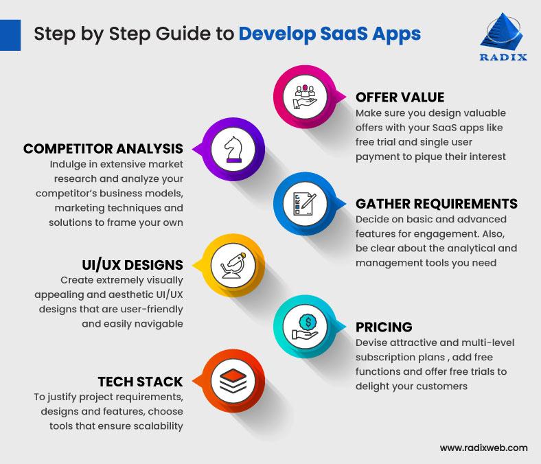 Transforming Software Development: The SaaS Revolution