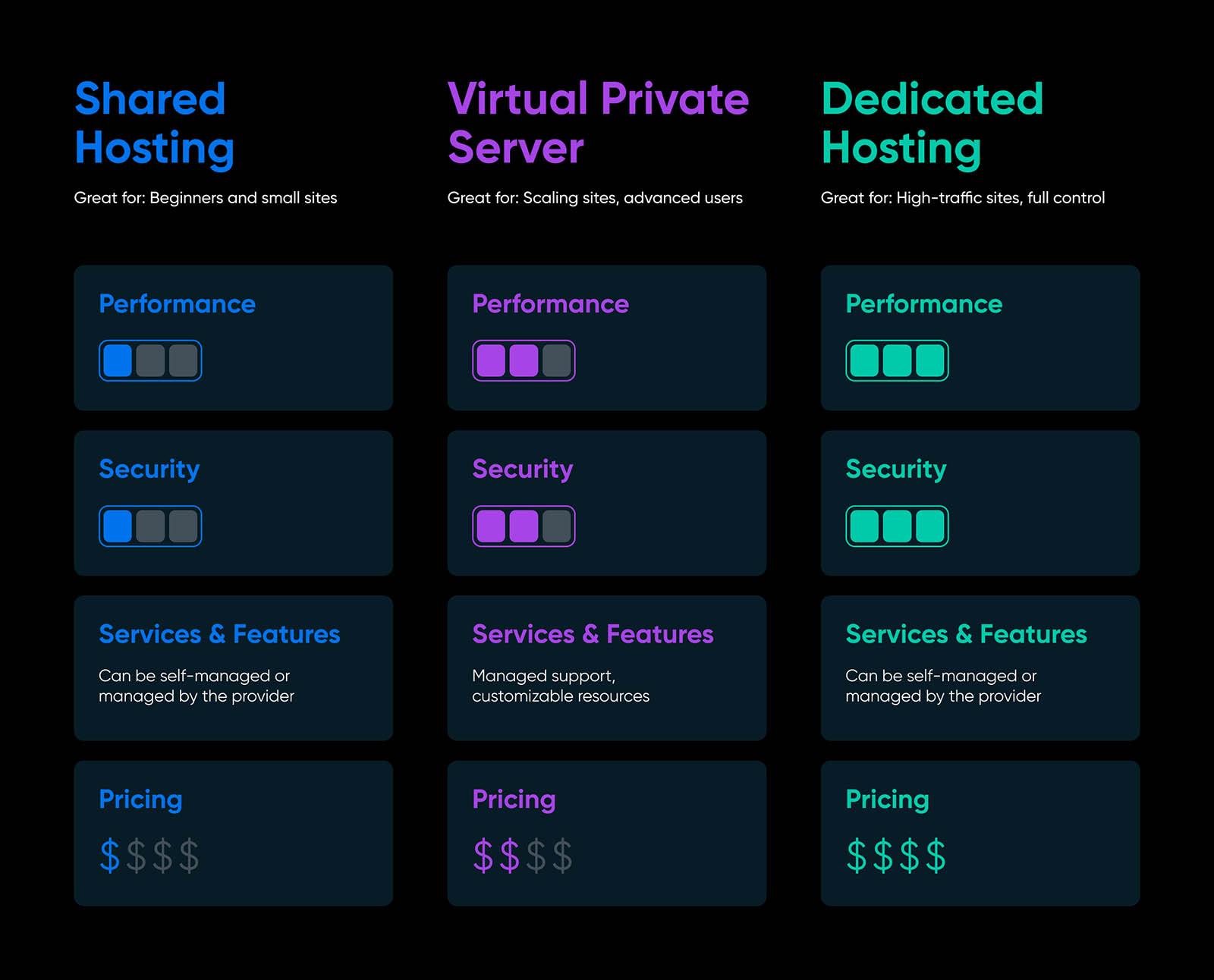 Seamless Transition: Upgrading from VPS to Dedicated Hosting