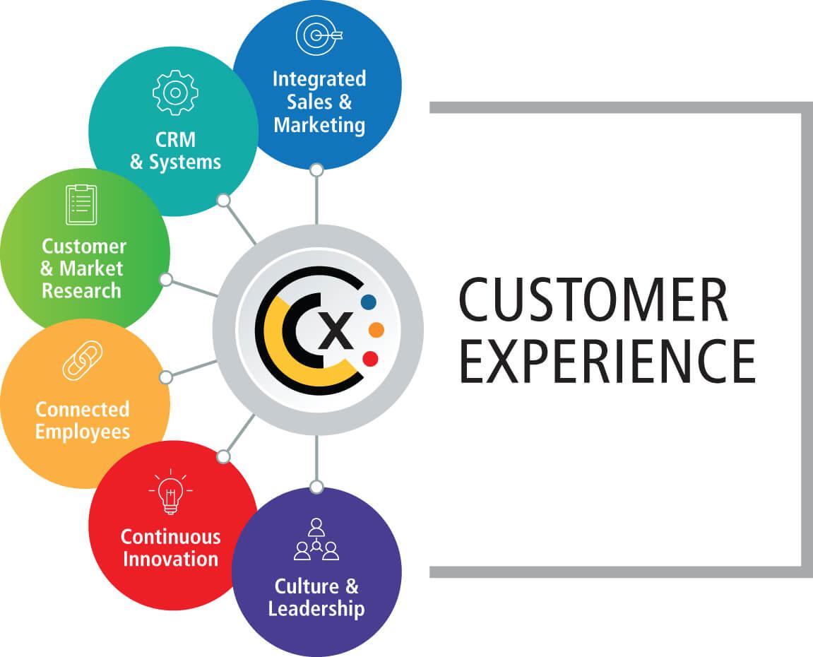 Enhancing Customer Experience: The SaaS Advantage Explained