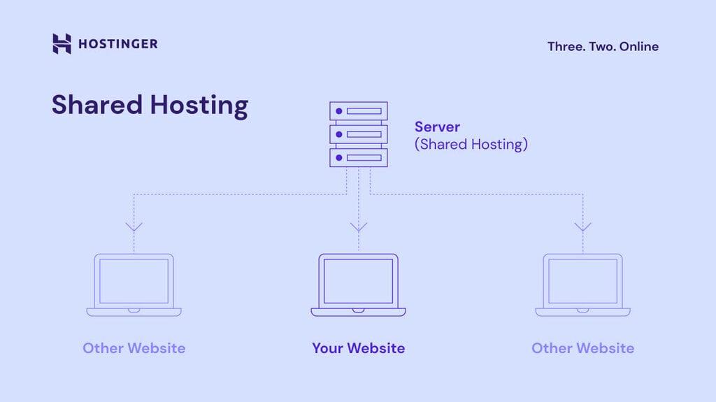 When to Opt for Shared Hosting: A Guide for Your Website