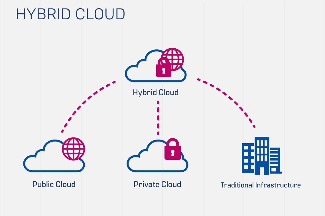 Essential Insights on Hybrid Cloud Hosting You Should Know