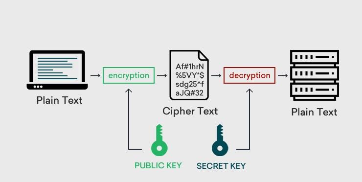 Why Encryption is Crucial for Your VPN Service Security