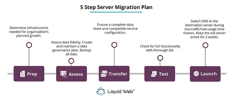 Step-by-Step Guide to Seamlessly Migrate to a Dedicated Server