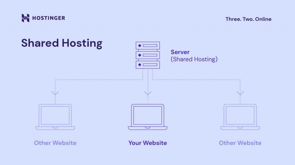 Your Guide to Selecting the Ideal Shared Hosting Plan