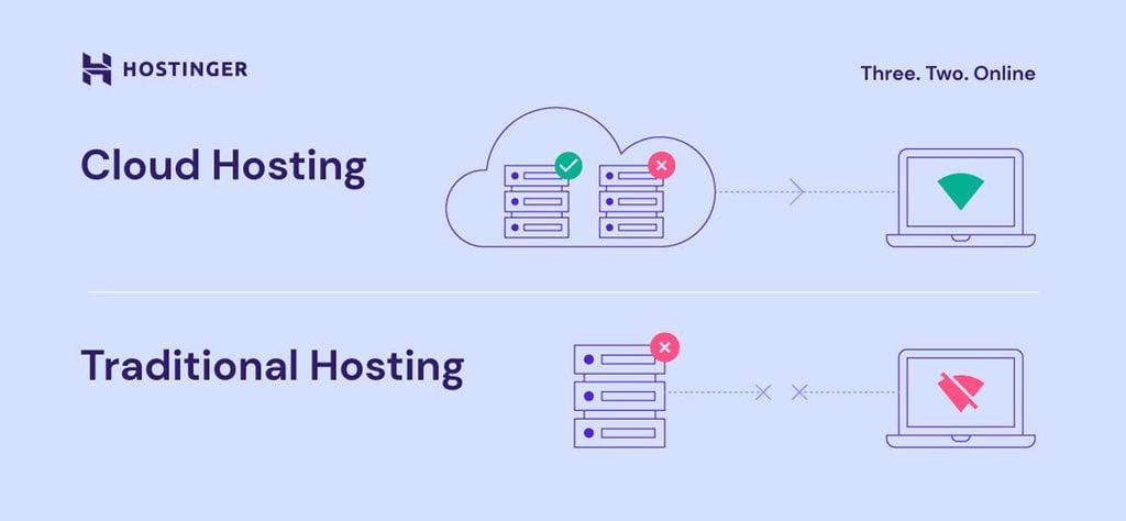Shared Hosting vs. Cloud Hosting: Which Is Right for You?